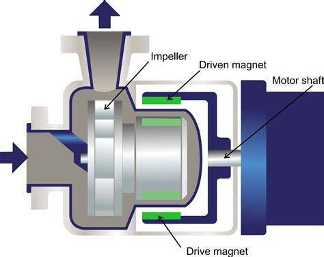 magnetic centrifugal pump|magnetic drive pump vs centrifugal.